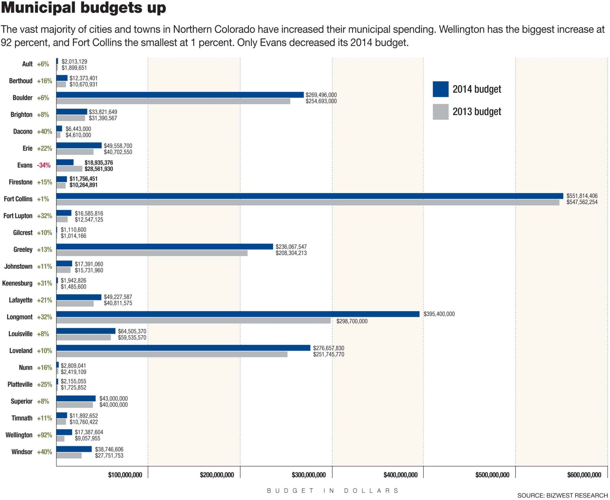 Chart comparing city budgets for 2014 and 2014